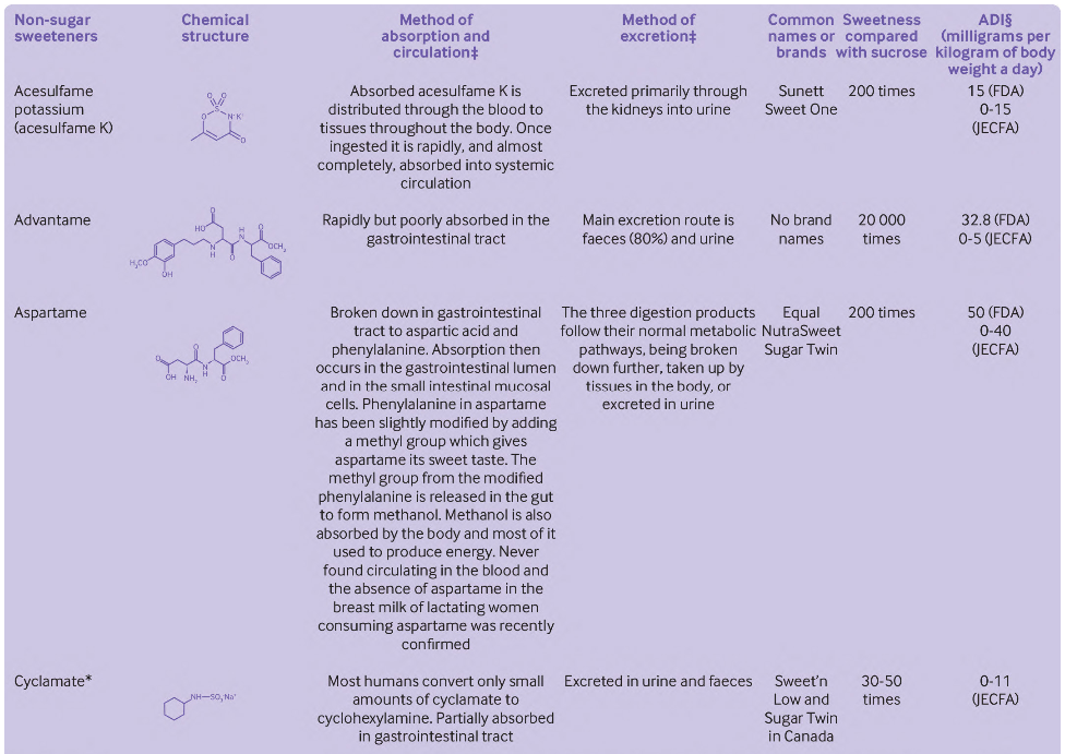 List of available sweetener 1