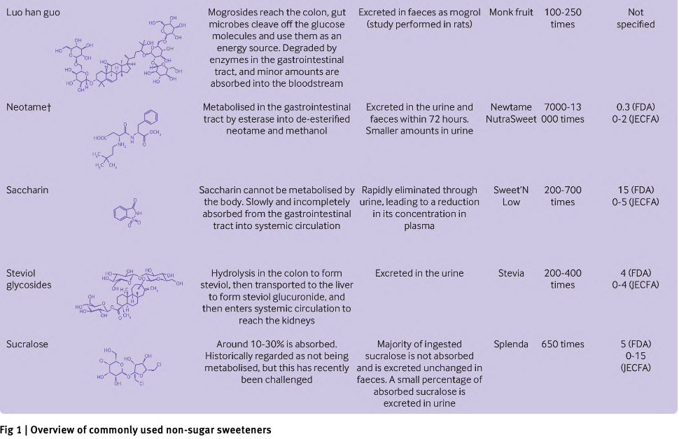 List of available sweetener 2